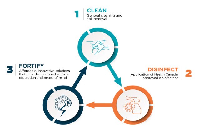 Three step process including clean disinfect and fortify